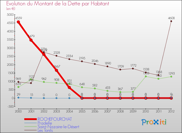Evolution de la dette par habitant pour la commune de ROCHEFOURCHAT et les communes proches de 2000 à 2012 Comparaison de la dette par habitant pour ROCHEFOURCHAT et les communes voisines de 2000 à 2012