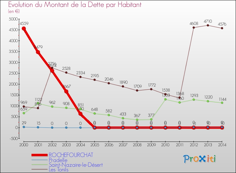 Evolution de la dette par habitant pour la commune de ROCHEFOURCHAT et les communes proches de 2000 à 2014 Comparaison de la dette par habitant pour ROCHEFOURCHAT et les communes voisines de 2000 à 2014