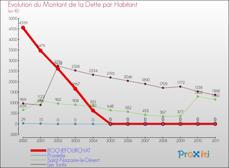 Evolution de la dette par habitant pour la commune de ROCHEFOURCHAT et les communes proches Comparaison de la dette par habitant pour ROCHEFOURCHAT et les communes voisines
