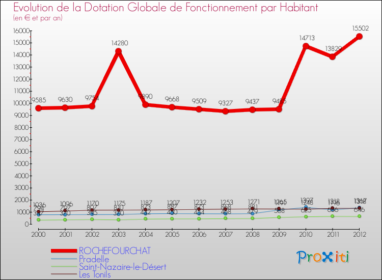 Evolution et montant de la dotation globale de fonctionnement par Habitant pour ROCHEFOURCHAT et les communes proches Comparaison des dotations globales de fonctionnement par habitant pour ROCHEFOURCHAT et les communes voisines