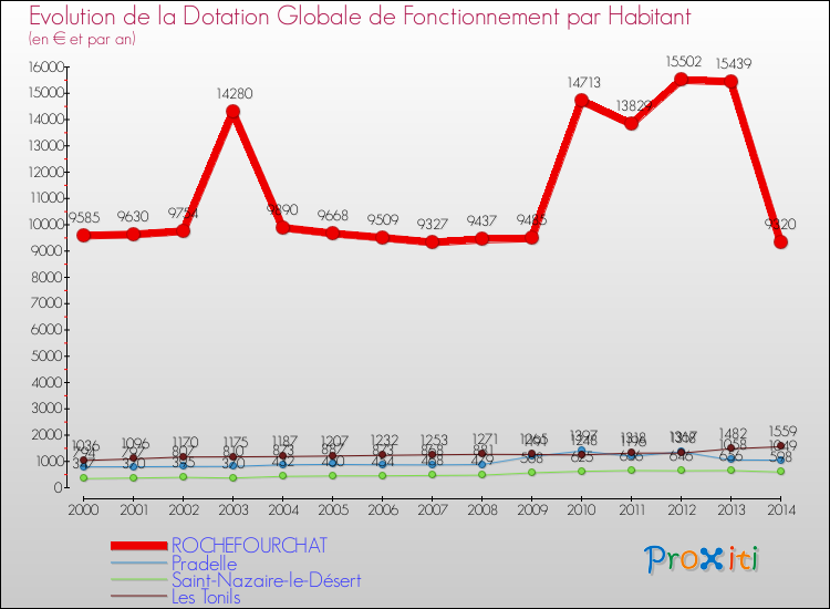 Evolution et montant de la dotation globale de fonctionnement par Habitant pour ROCHEFOURCHAT et les communes proches de 2000 à 2014. Comparaison des dotations globales de fonctionnement par habitant pour ROCHEFOURCHAT et les communes voisines de 2000 à 2014.