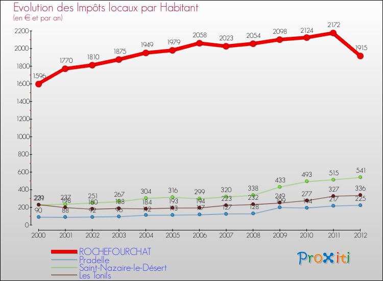 Evolution et montant des impôts locaux par Habitant pour ROCHEFOURCHAT et les communes proches Comparaison des impôts locaux par habitant pour ROCHEFOURCHAT et les communes voisines