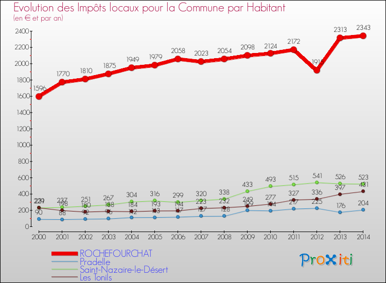 Evolution et montant des impôts locaux par Habitant pour ROCHEFOURCHAT et les communes proches de 2000 à 2014 Comparaison des impôts locaux par habitant pour ROCHEFOURCHAT et les communes voisines de 2000 à 2014