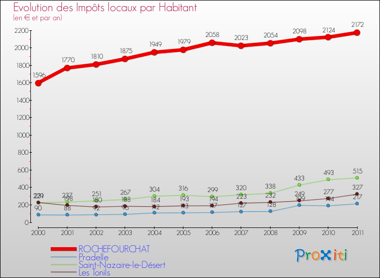 Evolution et montant des impôts locaux par Habitant pour ROCHEFOURCHAT et les communes proches Comparaison des impôts locaux par habitant pour ROCHEFOURCHAT et les communes voisines