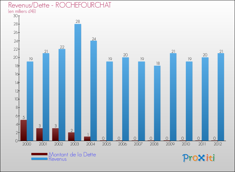 Evolution comparée de la dette et des revenus pour la commune de ROCHEFOURCHAT de 2000 à 2012 Comparaison de la dette et des revenus pour ROCHEFOURCHAT de 2000 à 2012