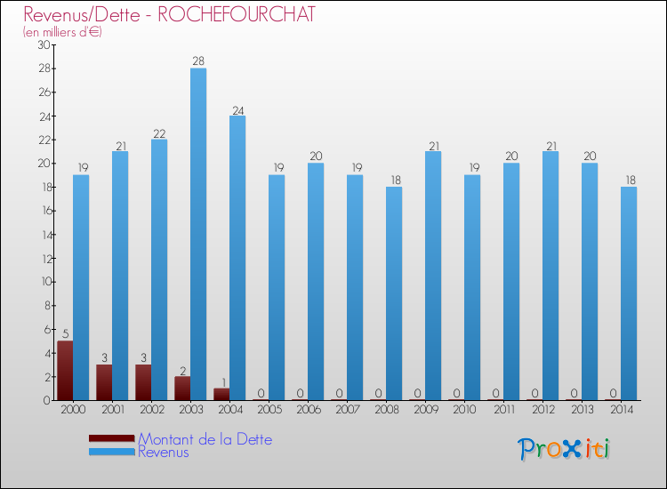 Evolution comparée de la dette et des revenus pour la commune de ROCHEFOURCHAT de 2000 à 2014 Comparaison de la dette et des revenus pour ROCHEFOURCHAT de 2000 à 2014