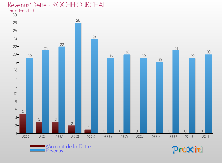 Evolution comparée de la dette et des revenus pour la commune de ROCHEFOURCHAT de 2000 à 2011 Comparaison de la dette et des revenus pour ROCHEFOURCHAT de 2000 à 2011