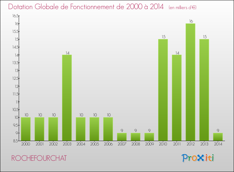 Evolution du montant de la Dotation Globale de Fonctionnement pour la commune de ROCHEFOURCHAT de 2000 à 2014 Evolution du montant de la Dotation Globale de Fonctionnement pour ROCHEFOURCHAT de 2000 à 2014