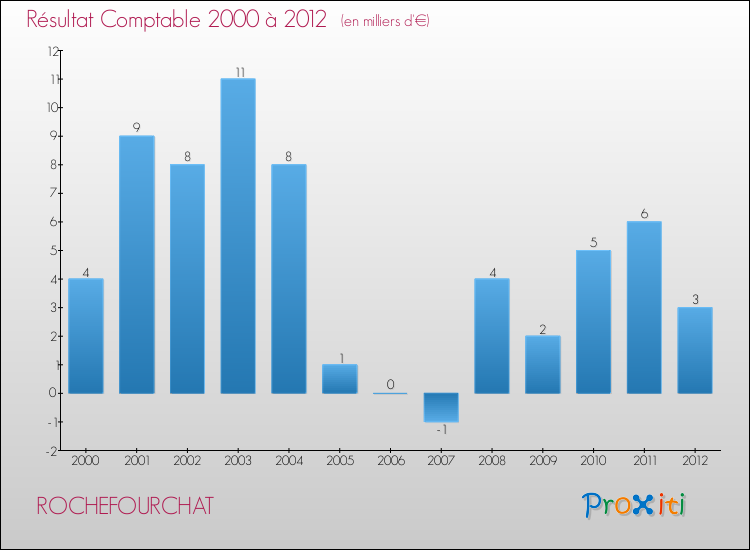 Evolution du résultat comptable pour la commune de ROCHEFOURCHAT de 2000 à 2012 Evolution du résultat comptable pour ROCHEFOURCHAT de 2000 à 2012