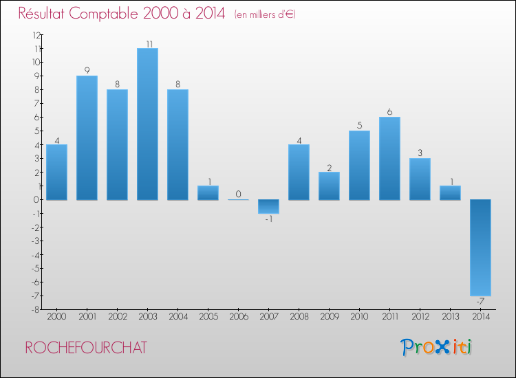 Evolution du résultat comptable pour la commune de ROCHEFOURCHAT de 2000 à 2014 Evolution du résultat comptable pour ROCHEFOURCHAT de 2000 à 2014