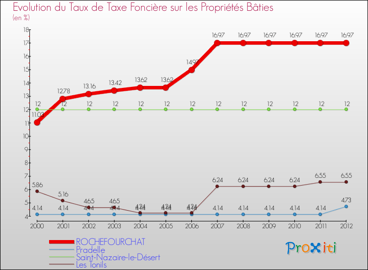Evolution du taux de la taxe foncière sur le bati pour ROCHEFOURCHAT et les communes proches de 2000 à 2012 Comparaison des taux de taxe foncière sur le bati pour ROCHEFOURCHAT et les communes voisines de 2000 à 2012