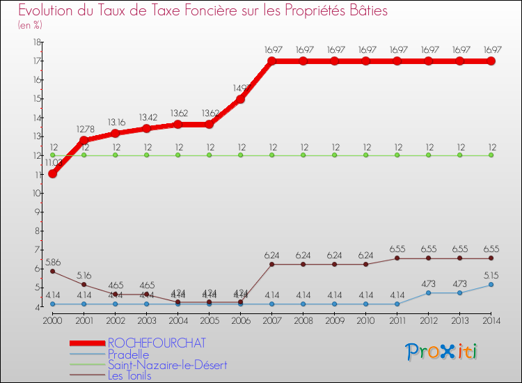 Evolution du taux de la taxe foncière sur le bati pour ROCHEFOURCHAT et les communes proches de 2000 à 2014 Comparaison des taux de taxe foncière sur le bati pour ROCHEFOURCHAT et les communes voisines de 2000 à 2014