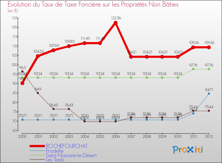 Evolution du taux de la taxe foncière sur les immeubles et terrains non batis pour ROCHEFOURCHAT et les communes proches de 2000 à 2012 Comparaison des taux de la taxe foncière sur les immeubles et terrains non batis pour ROCHEFOURCHAT et les communes voisines de 2000 à 2012