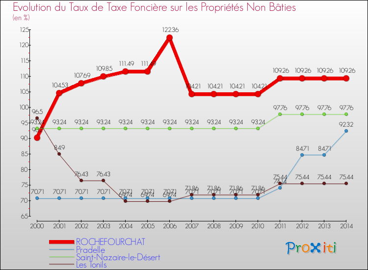 Evolution du taux de la taxe foncière sur les immeubles et terrains non batis pour ROCHEFOURCHAT et les communes proches de 2000 à 2014 Comparaison des taux de la taxe foncière sur les immeubles et terrains non batis pour ROCHEFOURCHAT et les communes voisines de 2000 à 2014