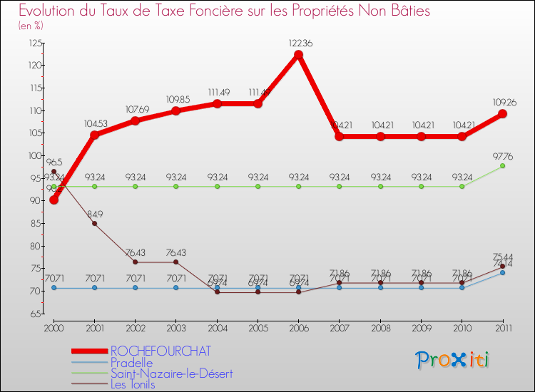 Evolution du taux de la taxe foncière sur les immeubles et terrains non batis pour ROCHEFOURCHAT et les communes proches Comparaison des taux de la taxe foncière sur les immeubles et terrains non batis pour ROCHEFOURCHAT et les communes voisines