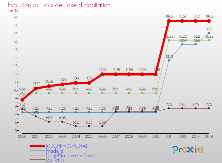 Evolution du taux de la taxe d'habitation pour ROCHEFOURCHAT et les communes proches de 2000 à 2014 Comparaison des taux de la taxe d'habitation pour ROCHEFOURCHAT et les communes voisines de 2000 à 2014