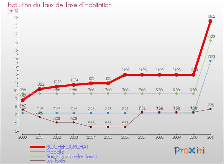 Evolution du taux de la taxe d'habitation pour ROCHEFOURCHAT et les communes proches Comparaison des taux de la taxe d'habitation pour ROCHEFOURCHAT et les communes voisines