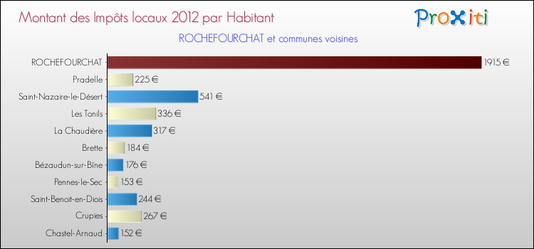 Montant des impôts locaux par Habitant pour ROCHEFOURCHAT et les communes proches Comparaison des impôts locaux par habitant pour ROCHEFOURCHAT et les communes voisines