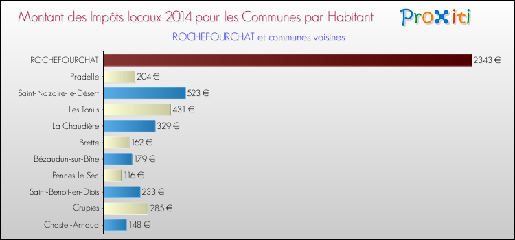 Montant des impôts locaux par Habitant pour ROCHEFOURCHAT et les communes proches en 2014 Comparaison des impôts locaux par habitant pour ROCHEFOURCHAT et les communes voisines en 2014