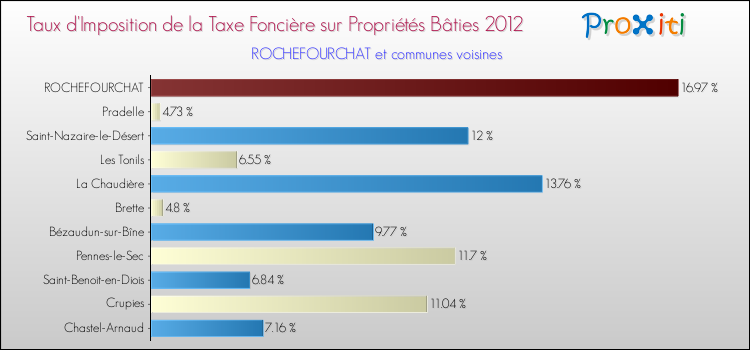 Taux d'imposition de la taxe foncière sur le bati 2012 pour ROCHEFOURCHAT et les communes proches Comparaison des taux d'imposition de la taxe foncière sur le bati 2012 pour ROCHEFOURCHAT et les communes voisines