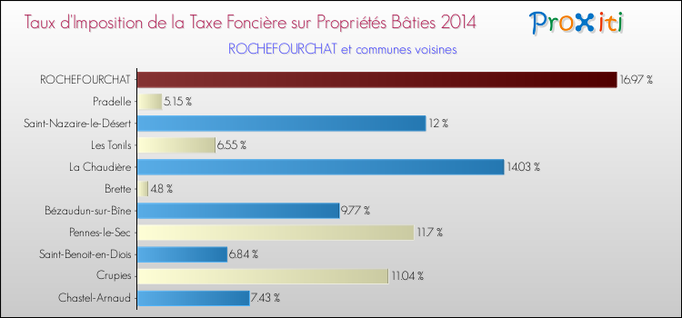 Taux d'imposition de la taxe foncière sur le bati 2014 pour ROCHEFOURCHAT et les communes proches Comparaison des taux d'imposition de la taxe foncière sur le bati 2014 pour ROCHEFOURCHAT et les communes voisines