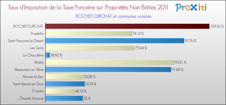 Taux d'imposition de la taxe foncière sur les immeubles et terrains non batis 2011 pour ROCHEFOURCHAT et les communes proches Comparaison des taux d'imposition de la taxe foncière sur les immeubles et terrains non batis 2011 pour ROCHEFOURCHAT et les communes voisines