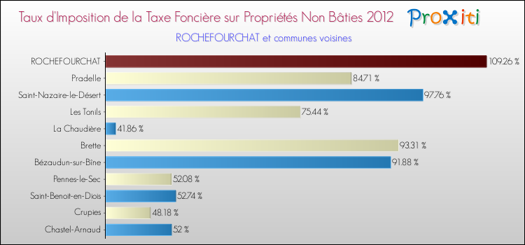 Taux d'imposition de la taxe foncière sur les immeubles et terrains non batis 2012 pour ROCHEFOURCHAT et les communes proches Comparaison des taux d'imposition de la taxe foncière sur les immeubles et terrains non batis 2012 pour ROCHEFOURCHAT et les communes voisines