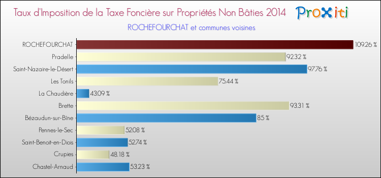 Taux d'imposition de la taxe foncière sur les immeubles et terrains non batis 2014 pour ROCHEFOURCHAT et les communes proches Comparaison des taux d'imposition de la taxe foncière sur les immeubles et terrains non batis 2014 pour ROCHEFOURCHAT et les communes voisines