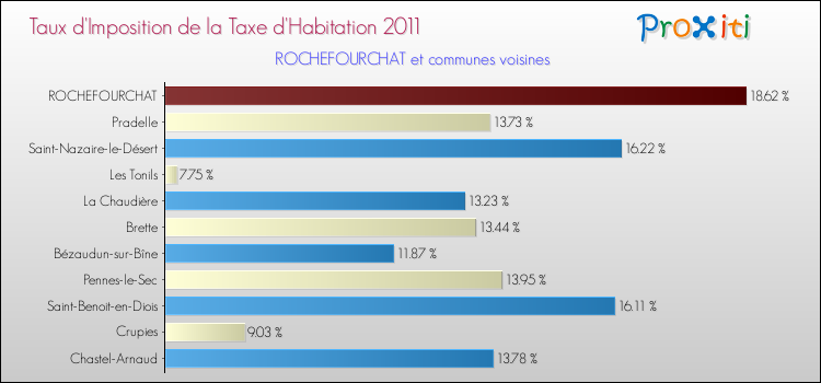 Taux d'imposition de la taxe d'habitation 2011 pour ROCHEFOURCHAT et les communes proches Comparaison des taux d'imposition de la taxe d'habitation 2011 pour ROCHEFOURCHAT et les communes voisines