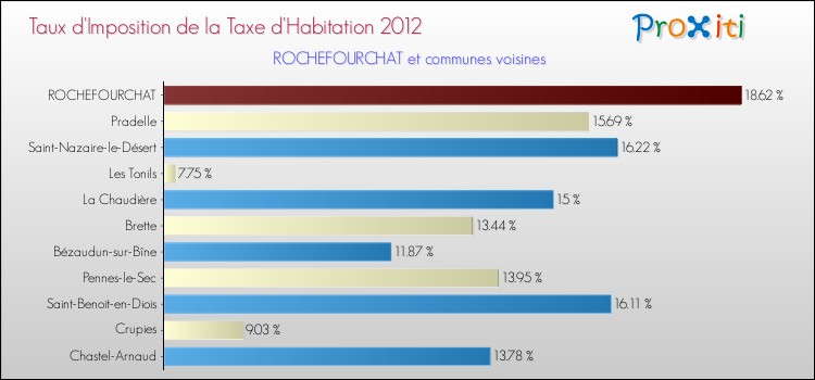Taux d'imposition de la taxe d'habitation 2012 pour ROCHEFOURCHAT et les communes proches Comparaison des taux d'imposition de la taxe d'habitation 2012 pour ROCHEFOURCHAT et les communes voisines