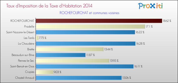 Taux d'imposition de la taxe d'habitation 2014 pour ROCHEFOURCHAT et les communes proches Comparaison des taux d'imposition de la taxe d'habitation 2014 pour ROCHEFOURCHAT et les communes voisines