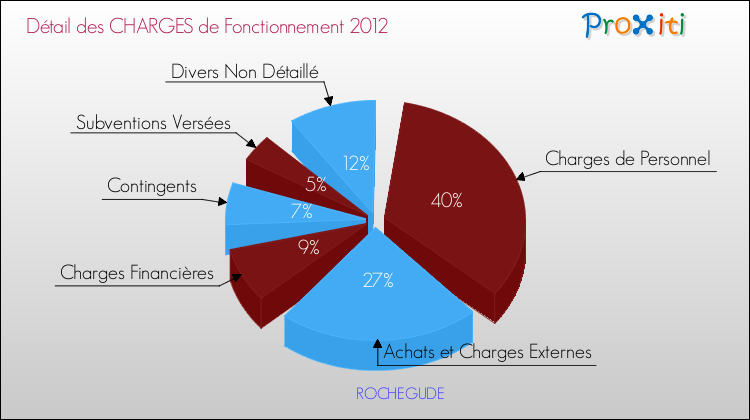Décomposition des Charges de Fonctionnement 2012 de la commune de ROCHEGUDE Charges de Fonctionnement 2012 pour la commune de ROCHEGUDE