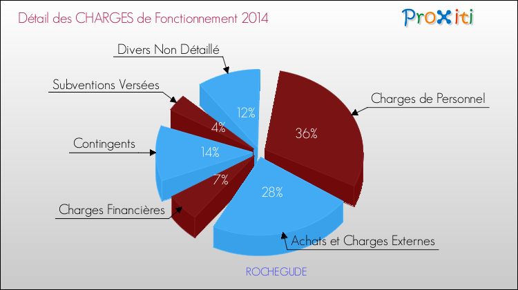 Décomposition des Charges de Fonctionnement 2014 de la commune de ROCHEGUDE Charges de Fonctionnement 2014 pour la commune de ROCHEGUDE
