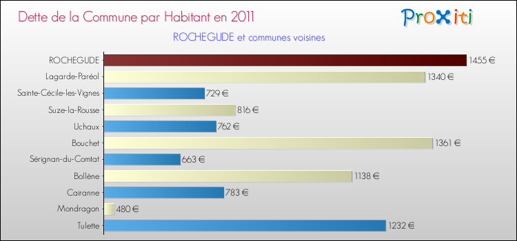 Dette par habitant de la commune en 2011 pour ROCHEGUDE et les communes proches Comparaison de la dette par habitant de la commune en 2011 pour ROCHEGUDE et les communes voisines