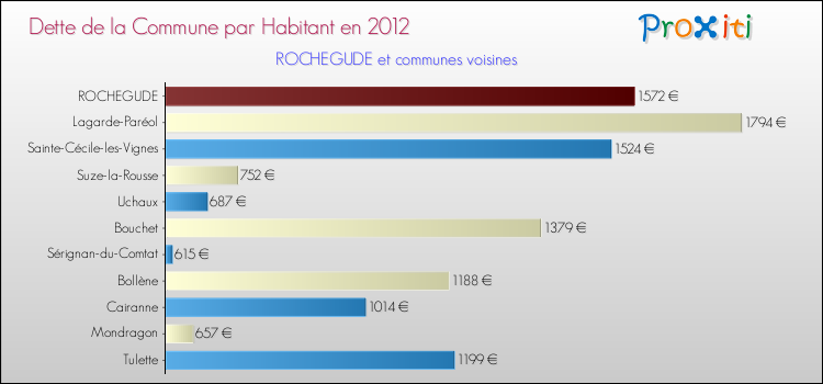 Dette par habitant de la commune en 2012 pour ROCHEGUDE et les communes proches Comparaison de la dette par habitant de la commune en 2012 pour ROCHEGUDE et les communes voisines