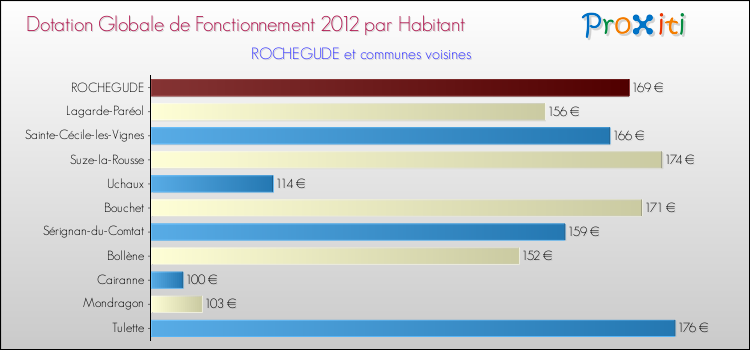 Montant des dotations globales de fonctionnement DGF par Habitant pour ROCHEGUDE et les communes proches Comparaison des des dotations globales de fonctionnement DGF par habitant pour ROCHEGUDE et les communes voisines