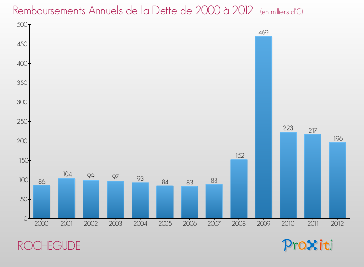 Evolution de l'annuité de la dette pour la commune de ROCHEGUDE de 2000 à 2012 Annuités de la dette pour ROCHEGUDE de 2000 à 2012