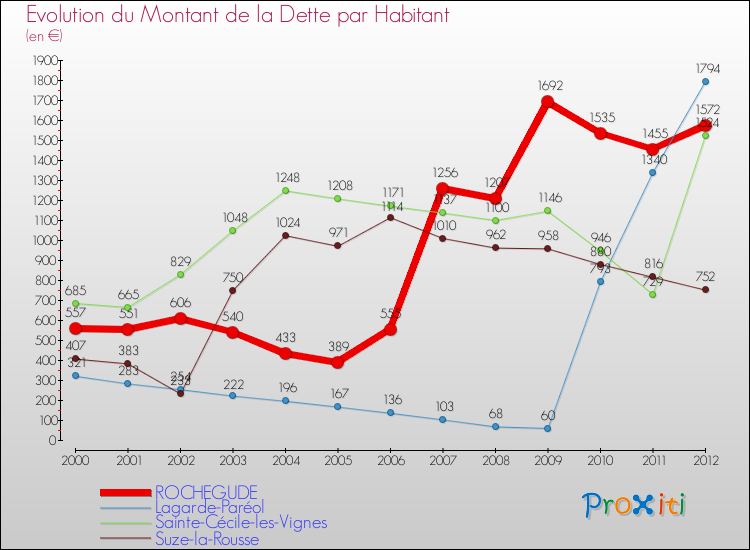 Evolution de la dette par habitant pour la commune de ROCHEGUDE et les communes proches de 2000 à 2012 Comparaison de la dette par habitant pour ROCHEGUDE et les communes voisines de 2000 à 2012