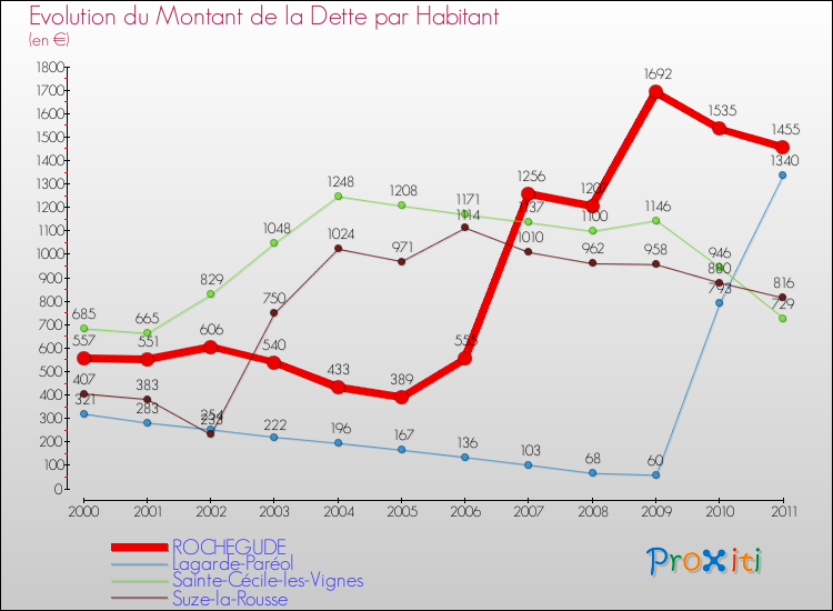 Evolution de la dette par habitant pour la commune de ROCHEGUDE et les communes proches Comparaison de la dette par habitant pour ROCHEGUDE et les communes voisines
