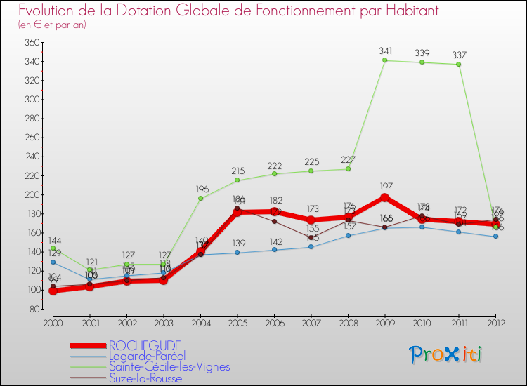 Evolution et montant de la dotation globale de fonctionnement par Habitant pour ROCHEGUDE et les communes proches Comparaison des dotations globales de fonctionnement par habitant pour ROCHEGUDE et les communes voisines