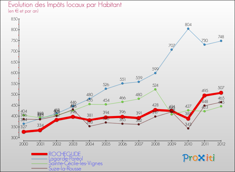 Evolution et montant des impôts locaux par Habitant pour ROCHEGUDE et les communes proches Comparaison des impôts locaux par habitant pour ROCHEGUDE et les communes voisines