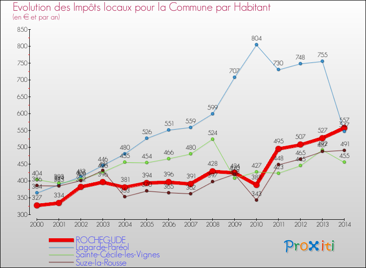 Evolution et montant des impôts locaux par Habitant pour ROCHEGUDE et les communes proches de 2000 à 2014 Comparaison des impôts locaux par habitant pour ROCHEGUDE et les communes voisines de 2000 à 2014