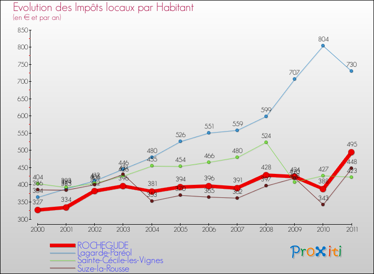 Evolution et montant des impôts locaux par Habitant pour ROCHEGUDE et les communes proches Comparaison des impôts locaux par habitant pour ROCHEGUDE et les communes voisines