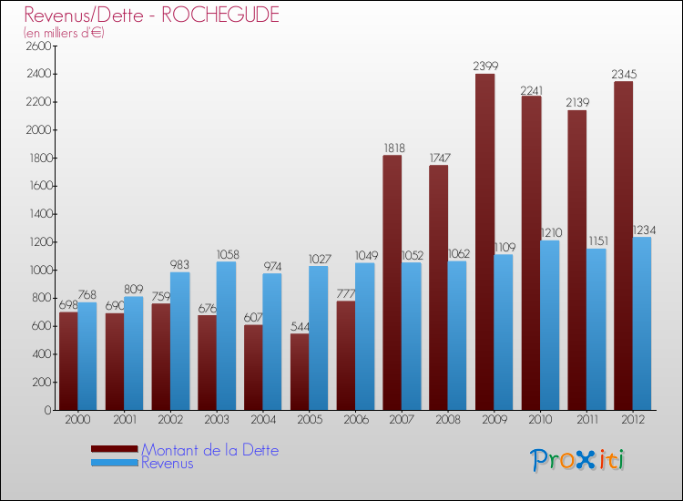 Evolution comparée de la dette et des revenus pour la commune de ROCHEGUDE de 2000 à 2012 Comparaison de la dette et des revenus pour ROCHEGUDE de 2000 à 2012