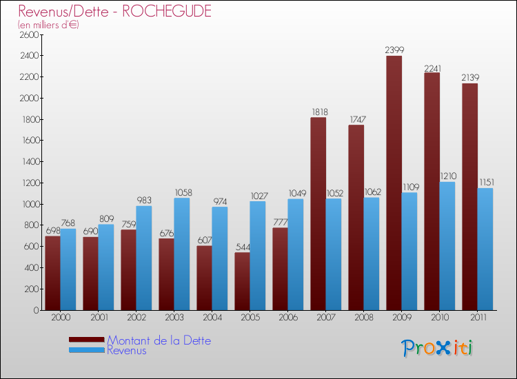 Evolution comparée de la dette et des revenus pour la commune de ROCHEGUDE de 2000 à 2011 Comparaison de la dette et des revenus pour ROCHEGUDE de 2000 à 2011