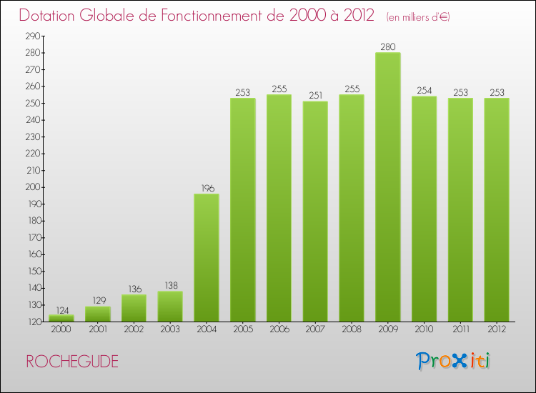Evolution du montant de la Dotation Globale de Fonctionnement pour la commune de ROCHEGUDE de 2000 à 2012 Evolution du montant de la Dotation Globale de Fonctionnement pour ROCHEGUDE de 2000 à 2012