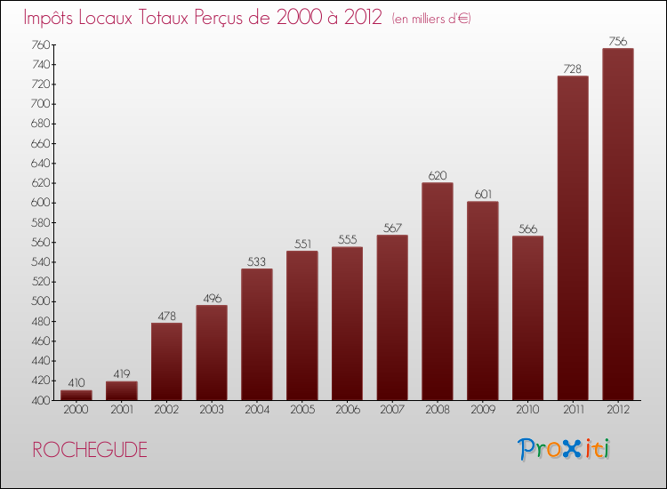 Evolution des Impôts Locaux pour la commune de ROCHEGUDE de 2000 à 2012 Evolution des Impôts Locaux pour ROCHEGUDE de 2000 à 2012