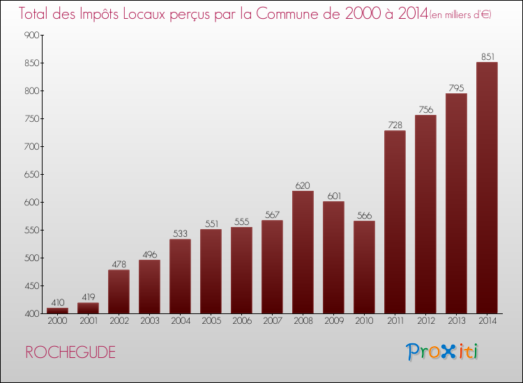 Evolution des Impôts Locaux pour la commune de ROCHEGUDE de 2000 à 2014 Evolution des Impôts Locaux pour ROCHEGUDE de 2000 à 2014