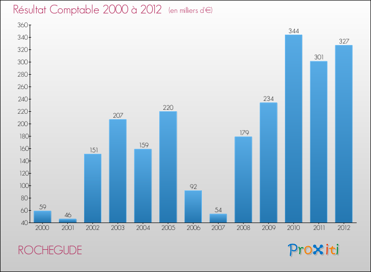 Evolution du résultat comptable pour la commune de ROCHEGUDE de 2000 à 2012 Evolution du résultat comptable pour ROCHEGUDE de 2000 à 2012