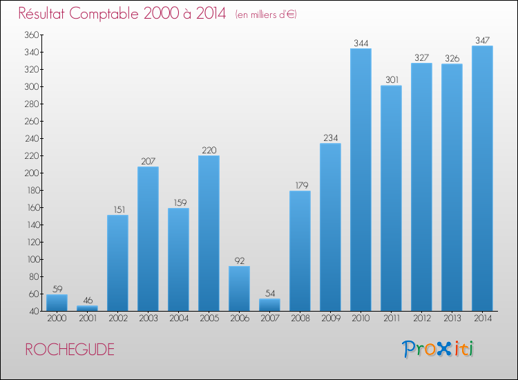Evolution du résultat comptable pour la commune de ROCHEGUDE de 2000 à 2014 Evolution du résultat comptable pour ROCHEGUDE de 2000 à 2014
